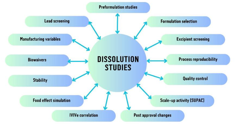 Dissolution Testing – A Vital Parameter in Evaluating Drug Product ...